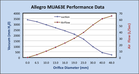 Allegro MUA63E Power Unit Performance Characteristics