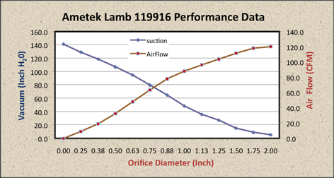 Ametek Lamb Motor Performance Data