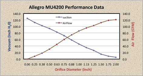 Allegro Central Vacuum MU4200 Performance Data