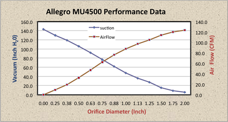 Allegro Central Vacuum MU4500 Performance Graph