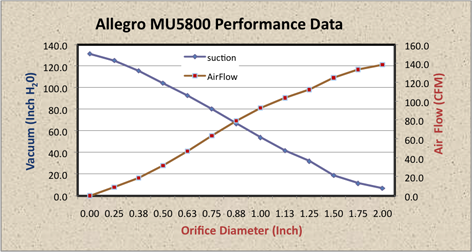 Central Vacuum Performance Graph