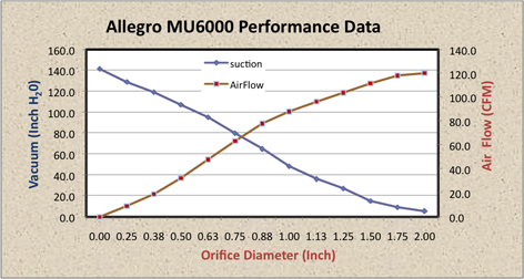 Ametek Lamb Motor Performance Data 