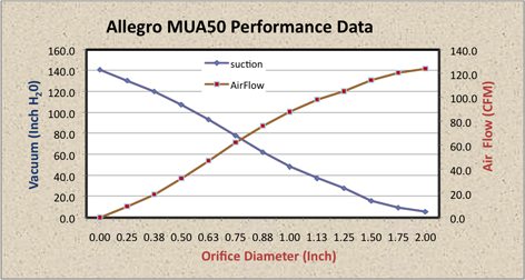 Allegro MUA50 Maximum Air Flow Performance