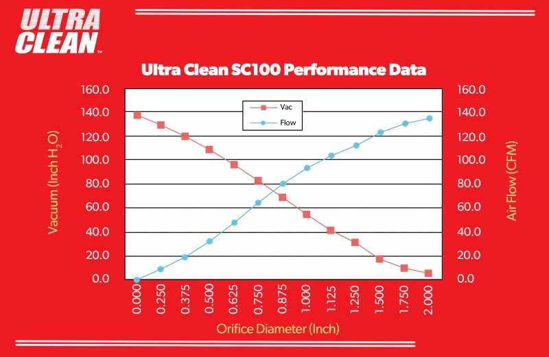 Ultra Clean SC100 Performance data